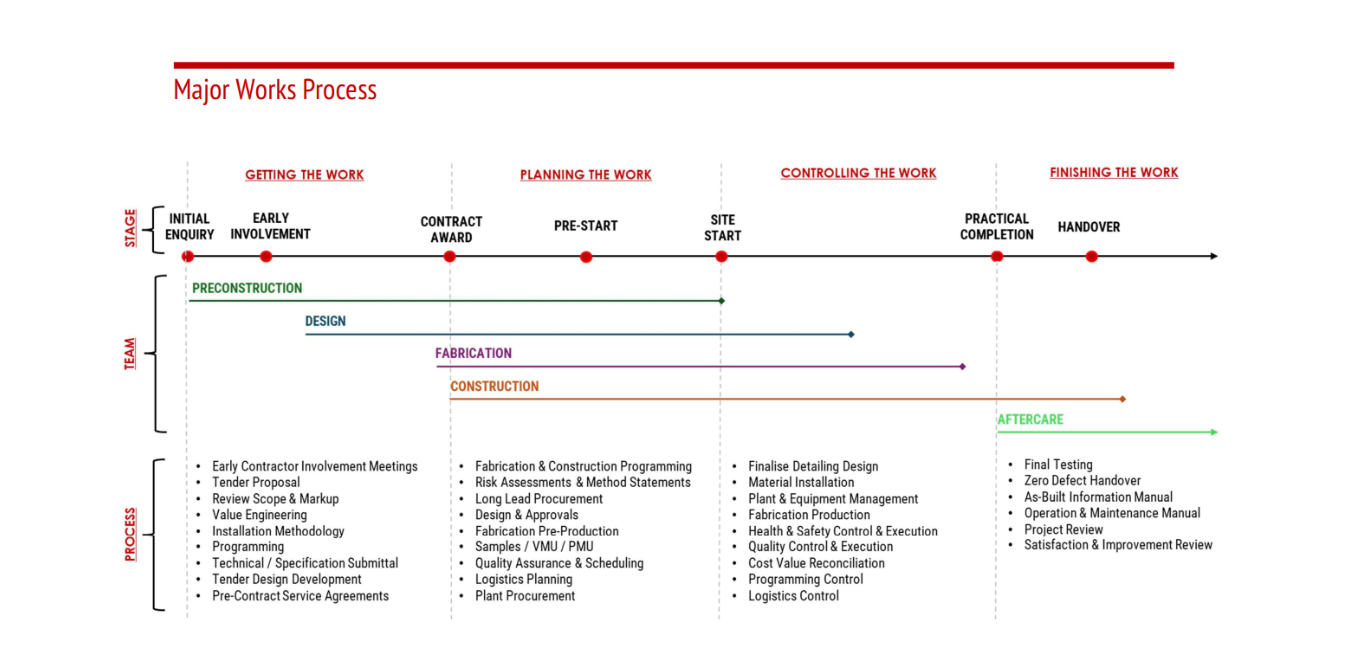 Major Works process diagram